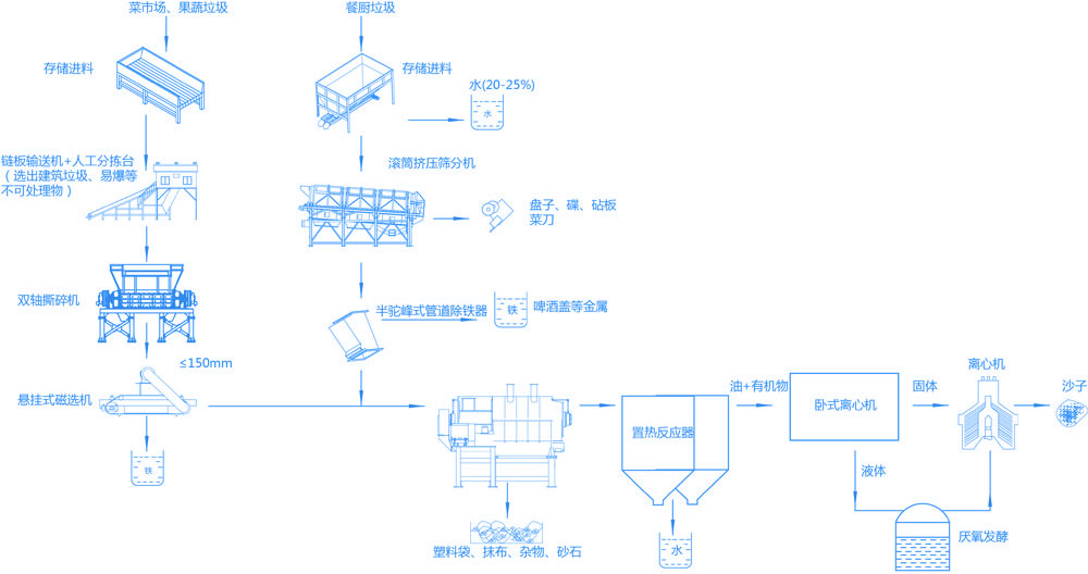 智能有機垃圾破碎機生產(chǎn)線,餐廚(果蔬)垃圾預(yù)處理系統(tǒng)現(xiàn)場